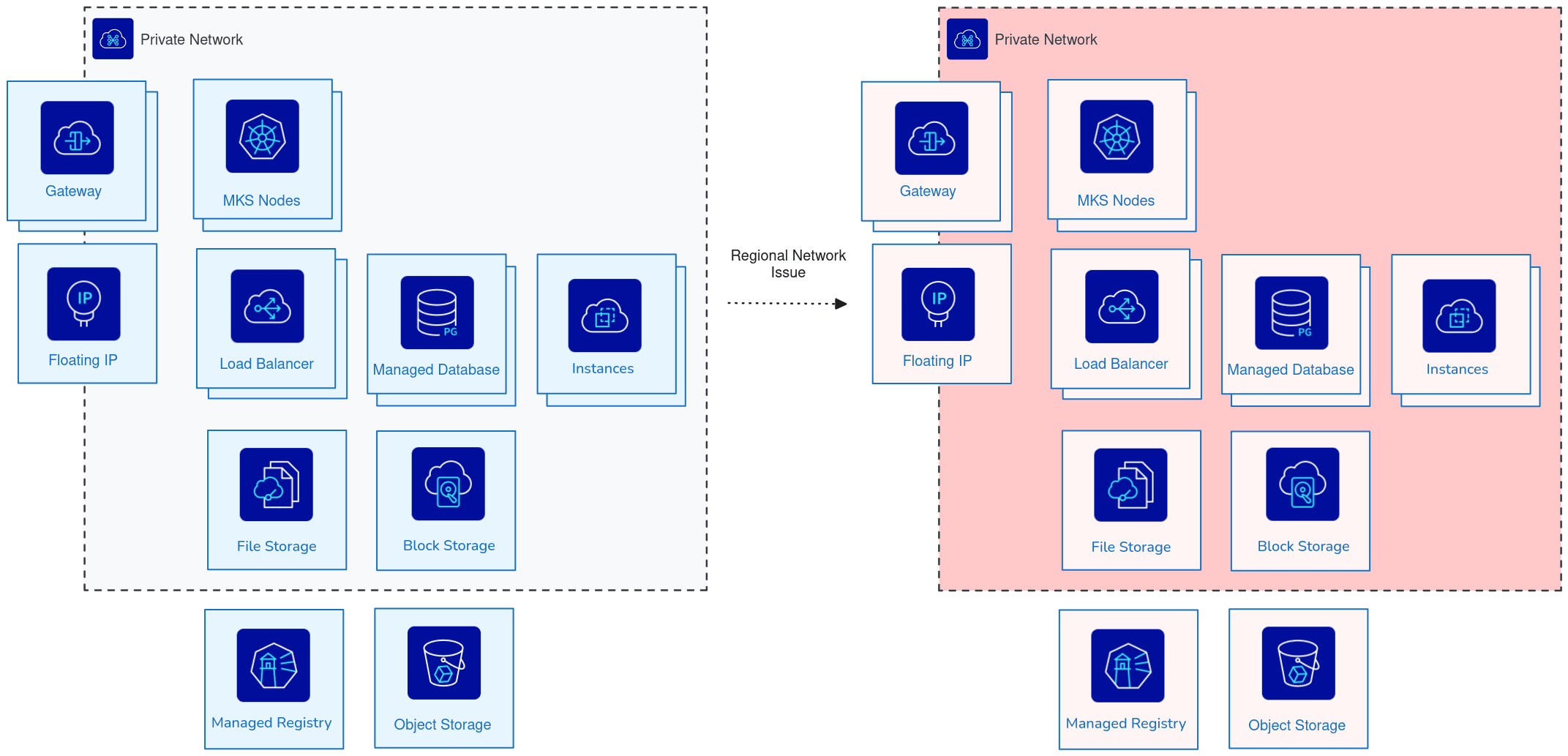 Regional failure on a Public Cloud region