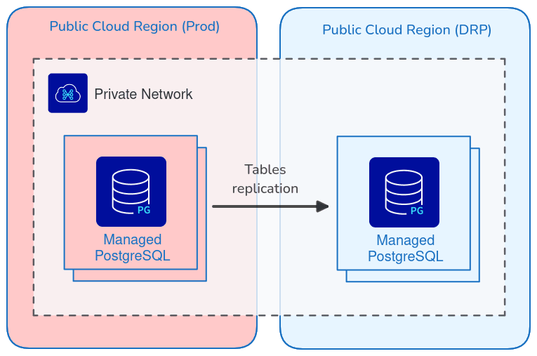 PostgreSQL tables replication between two regions