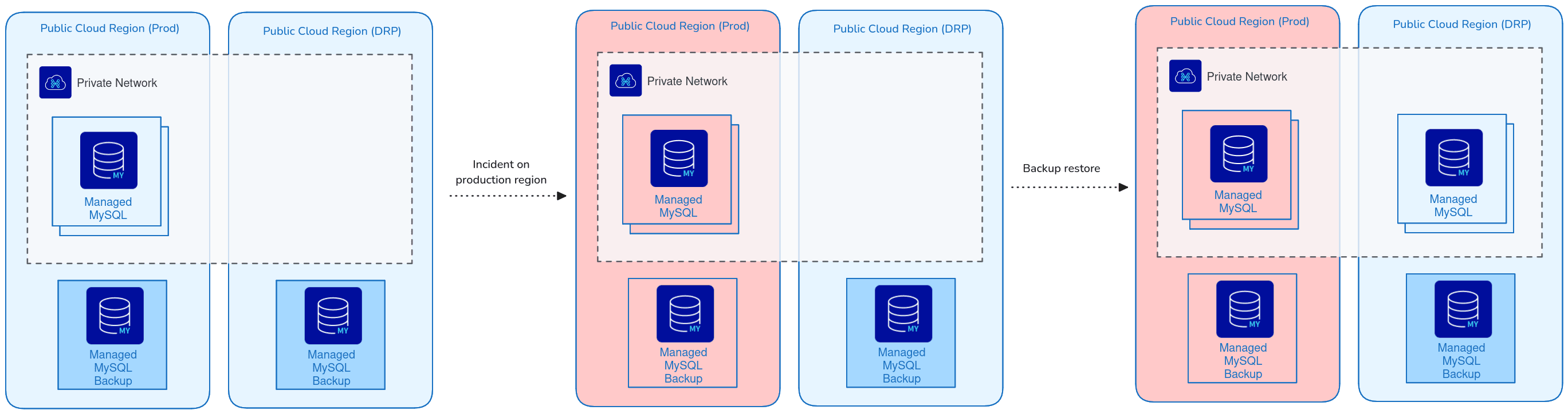 Managed database backup and restore in a second region