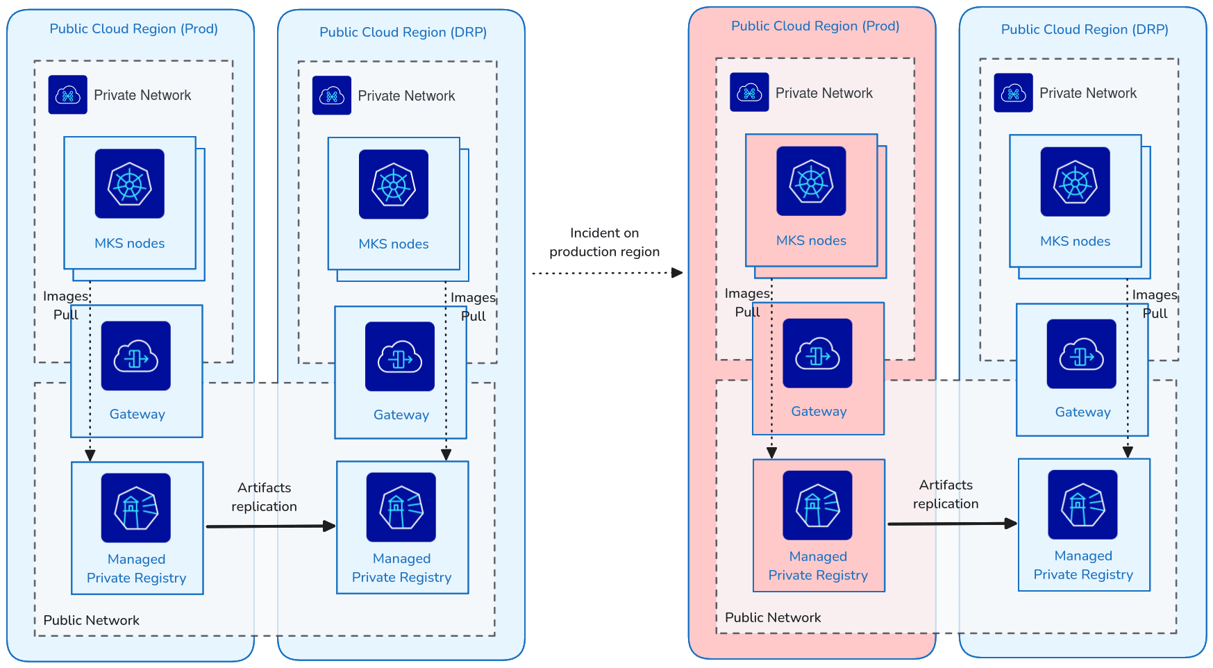 Artifacts replication between two Managed Private Registries