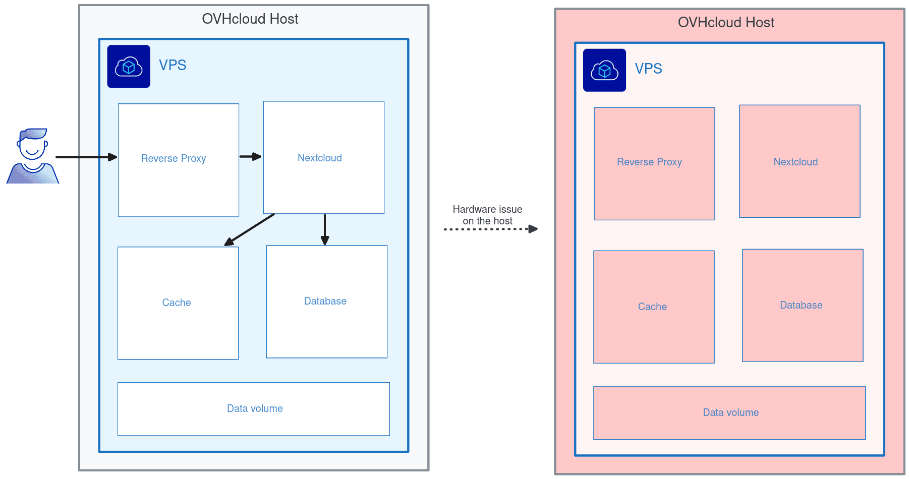 Nextcloud on a single VPS, unavailable after a host failure