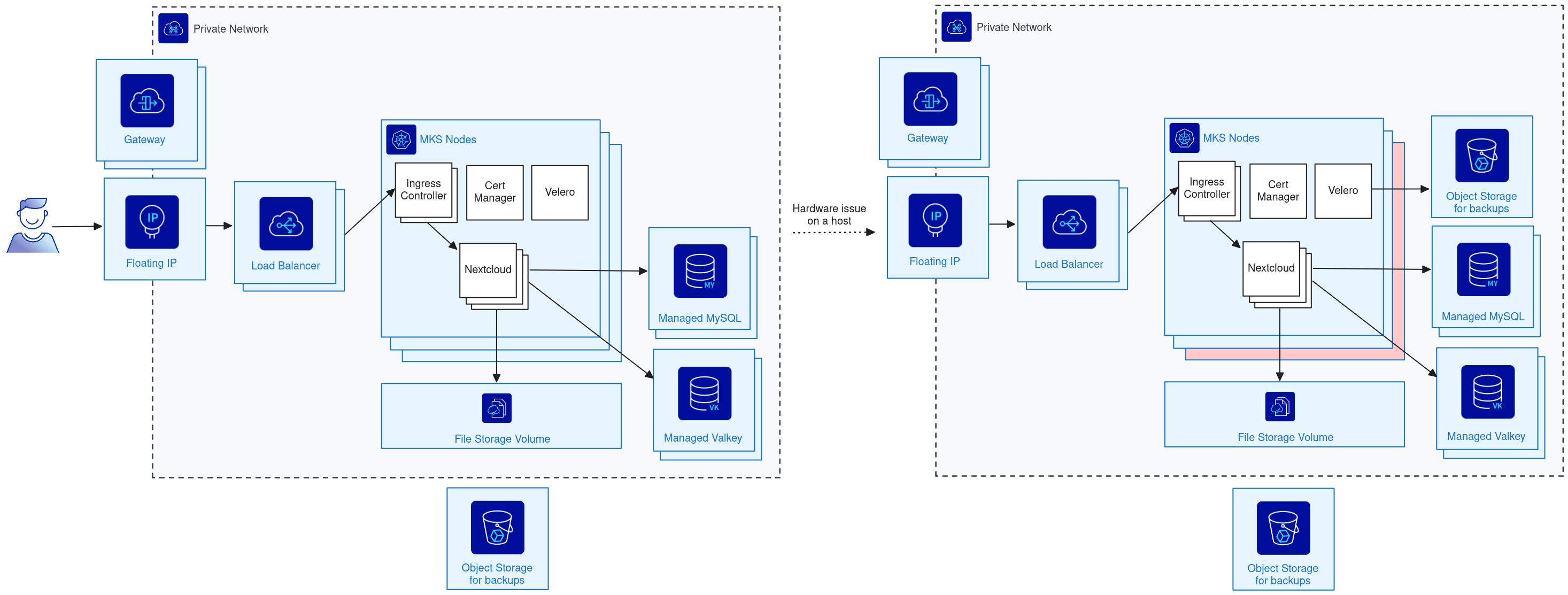 Resilient Nextcloud deployment surviving the loss of an MKS node