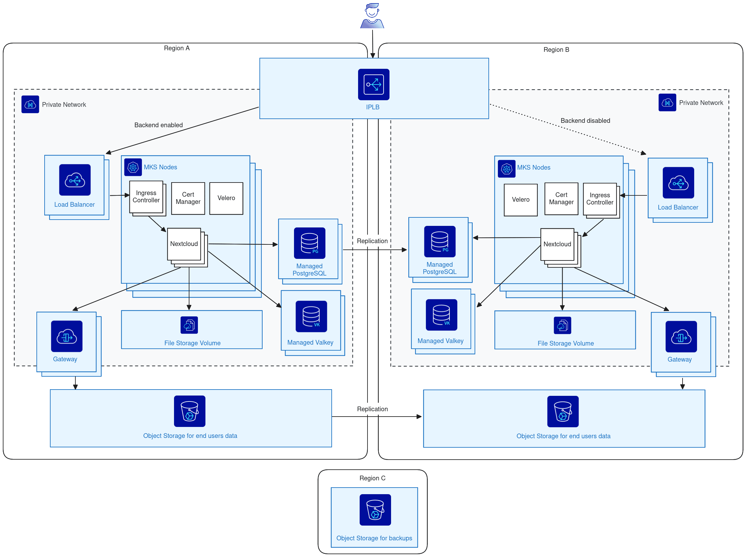 Two-region Nextcloud architecture with an IP Load Balancer