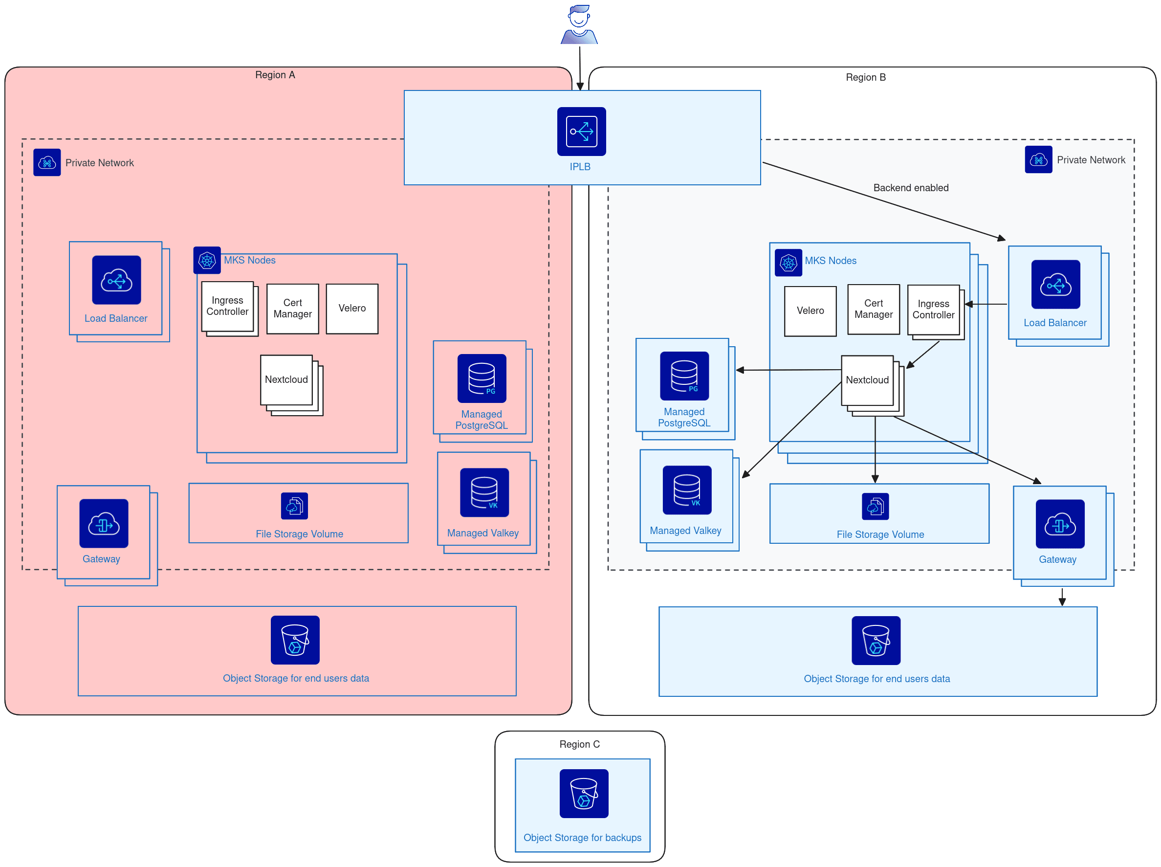 Failover to the disaster recovery region