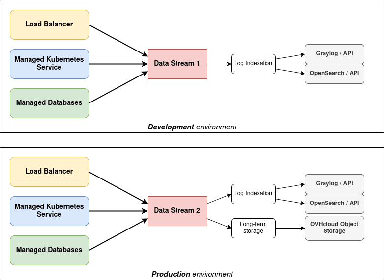 many-to-one-per-env