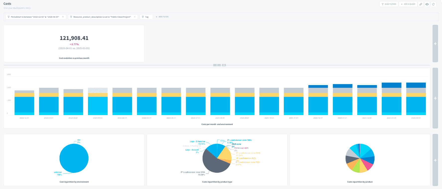 Create the Dashboard — Billing guide charts