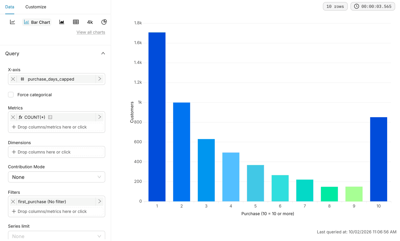 The Customers by number of purchases bar chart, from 1 to 10 purchases