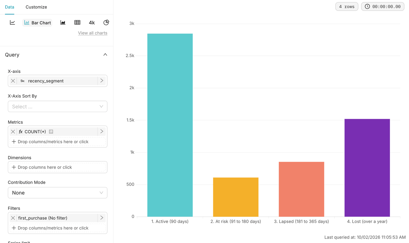 The Customers by recency bar chart with its four segments, from active to lost