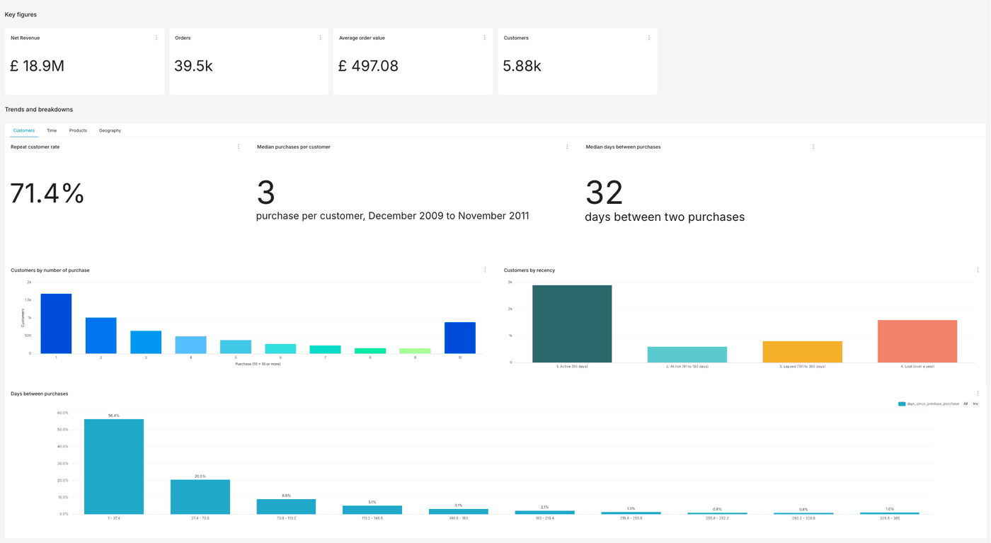 The finished Online store sales dashboard in Superset, with the key figures row and the Customers tab open