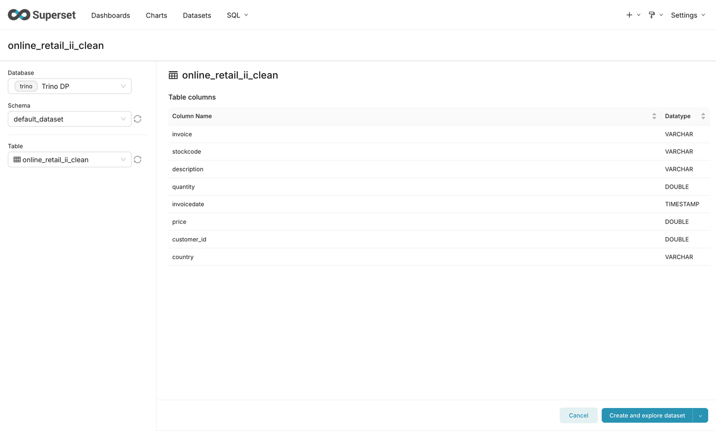The Superset dataset form with the database, the schema default_dataset and the table online_retail_ii_clean selected
