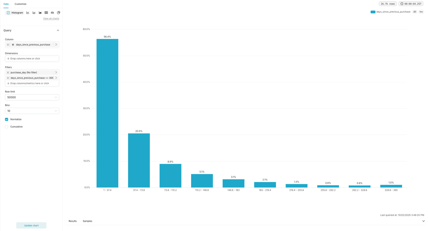 The Days between purchases histogram, normalised, with 10 bins up to 365 days