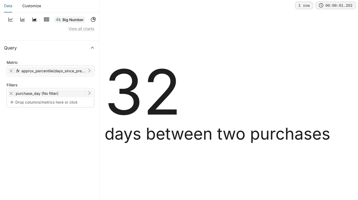 The Median days between purchases Big Number chart, showing 32
