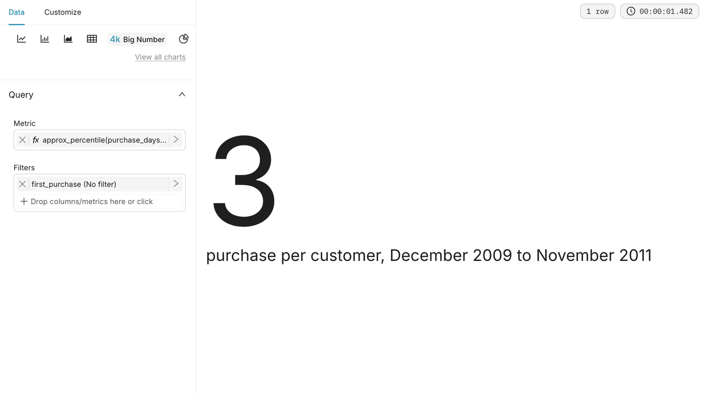 The Median purchases per customer Big Number chart, showing 3