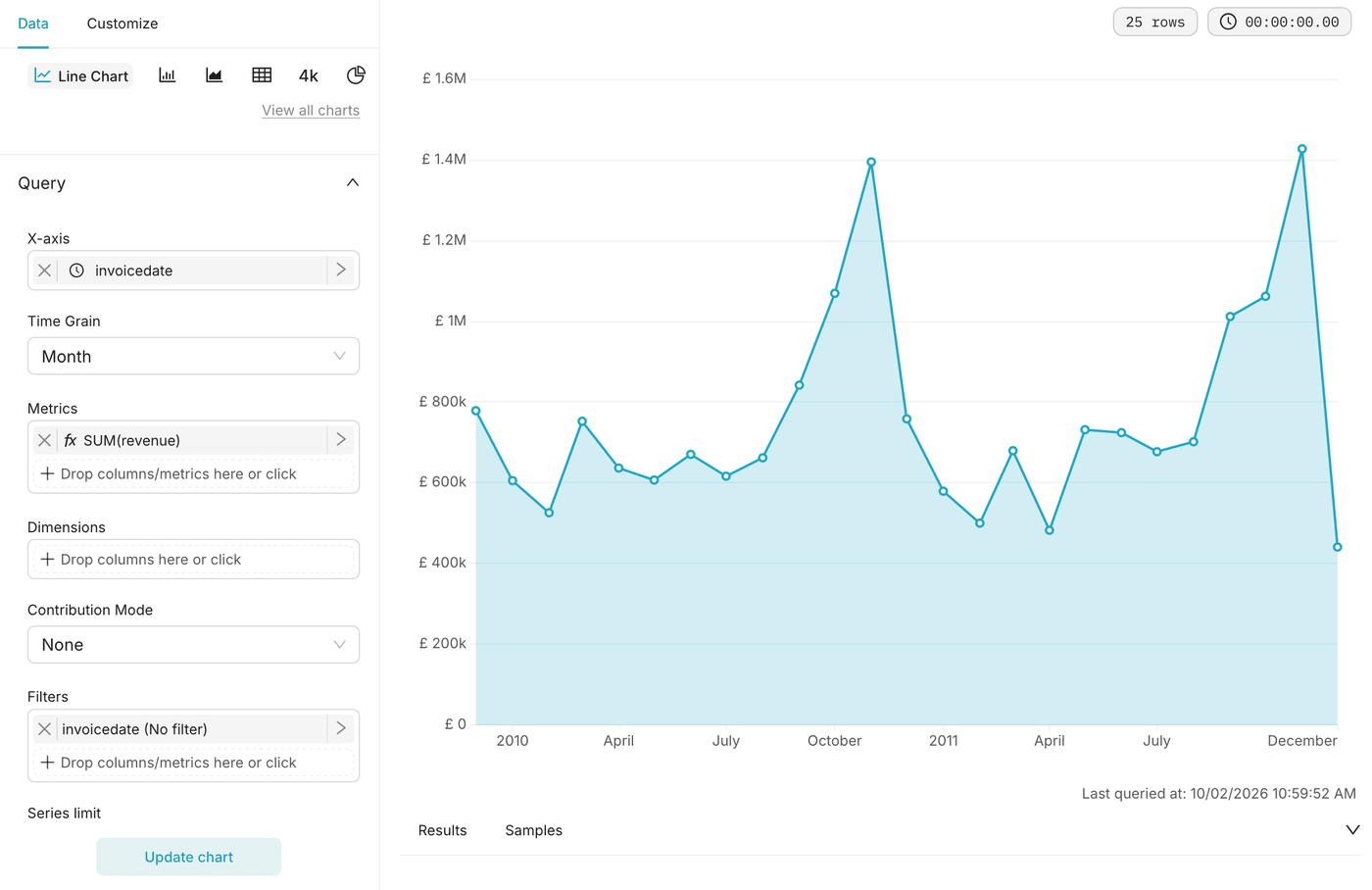 The Net revenue by month line chart from December 2009 to December 2011, with a peak each November