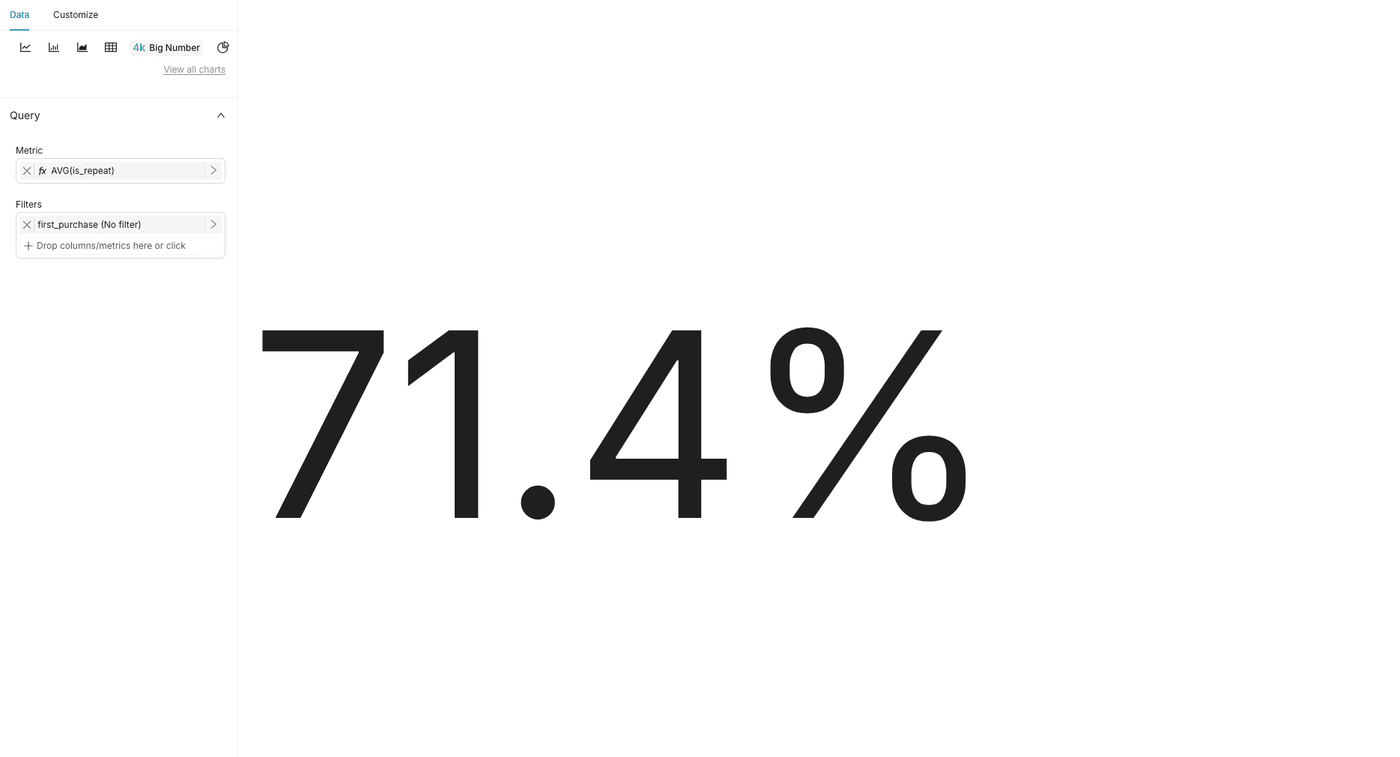 The Repeat customer rate Big Number chart with the metric AVG(is_repeat), showing 71.4%