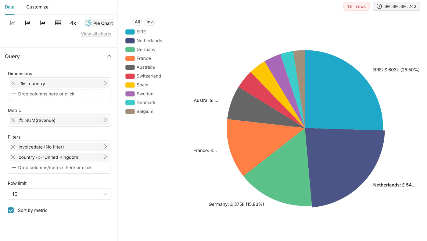 The Top 10 countries outside the United Kingdom pie chart, led by EIRE, the Netherlands and Germany