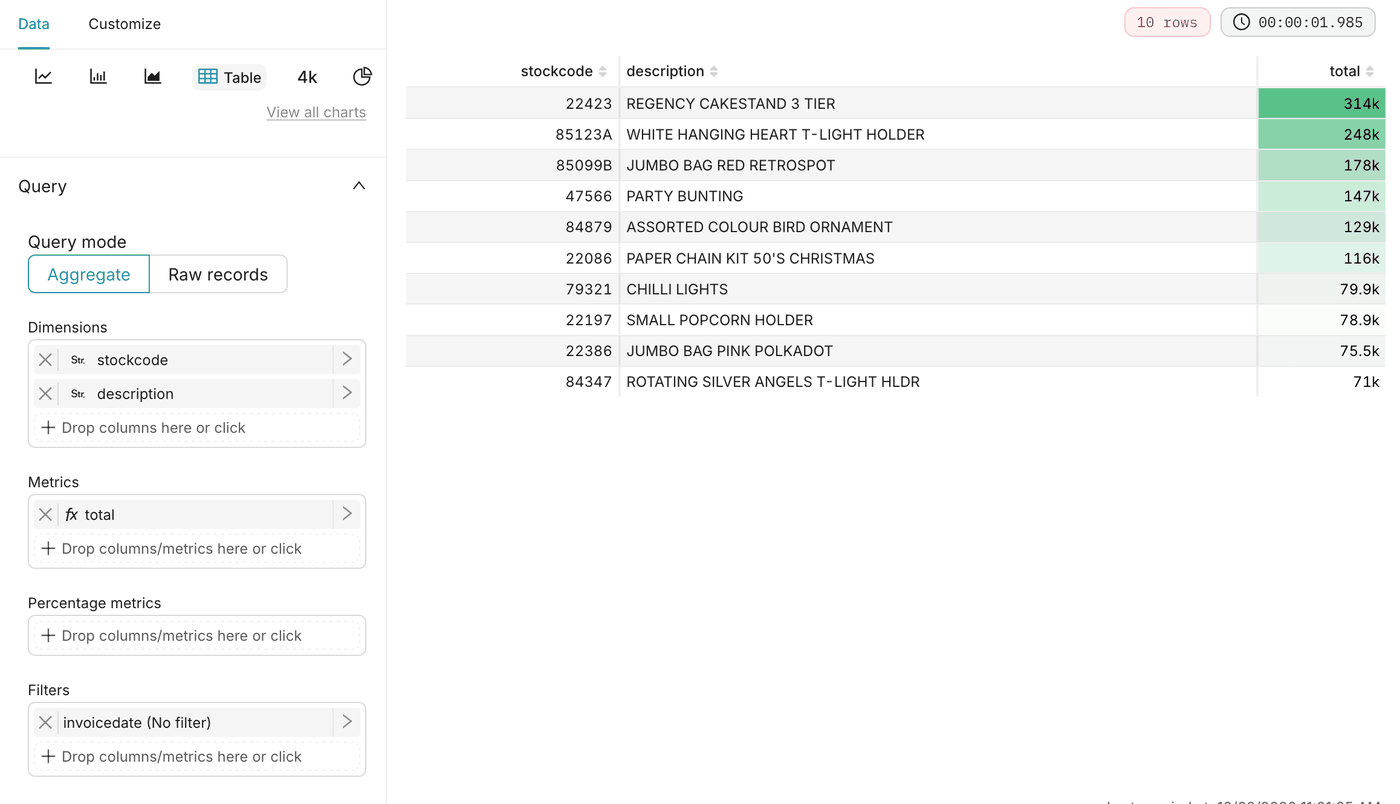 The Top 10 products by revenue table, with a green gradient on the total column