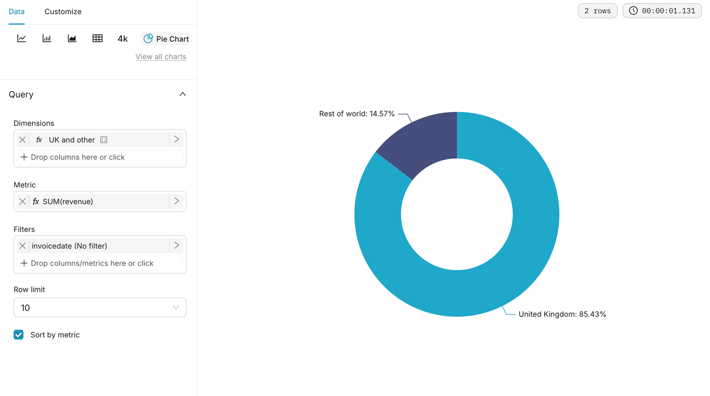 The United Kingdom vs rest of world donut chart, with the United Kingdom at 85.43% of revenue