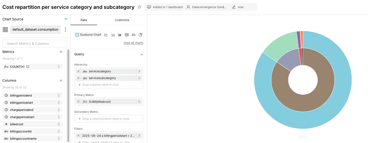 Cost repartition per service category and subcategory — Chart