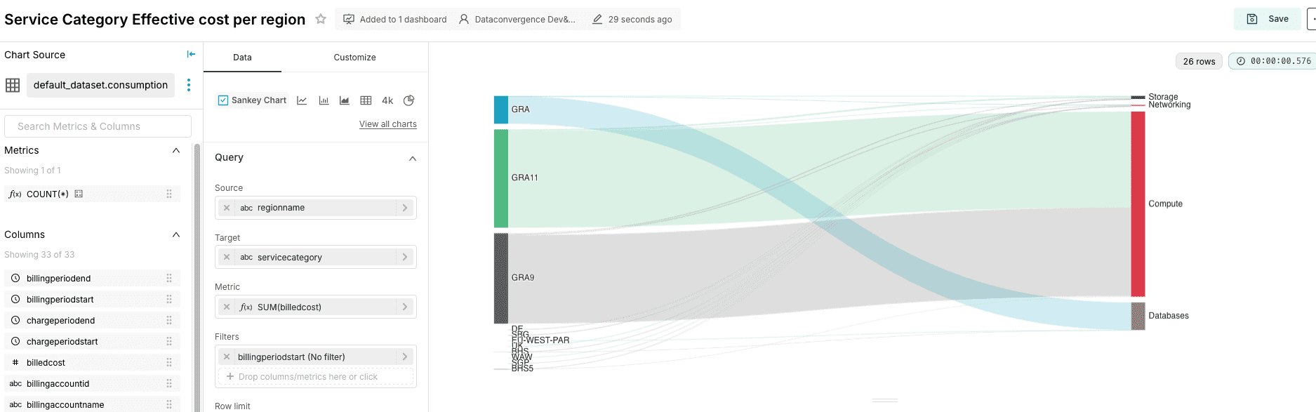 Service Category Effective cost per region — Chart