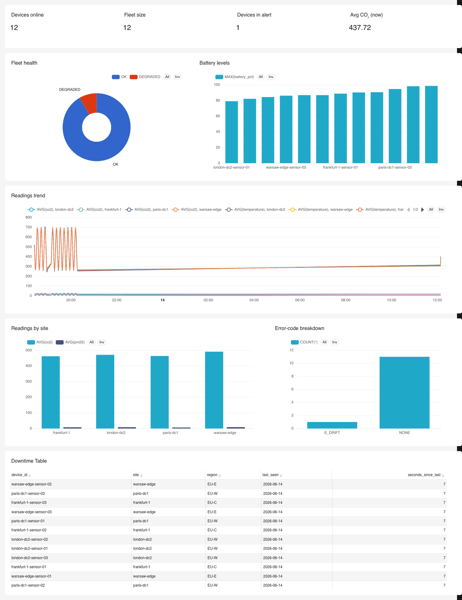 IoT fleet-monitoring dashboard