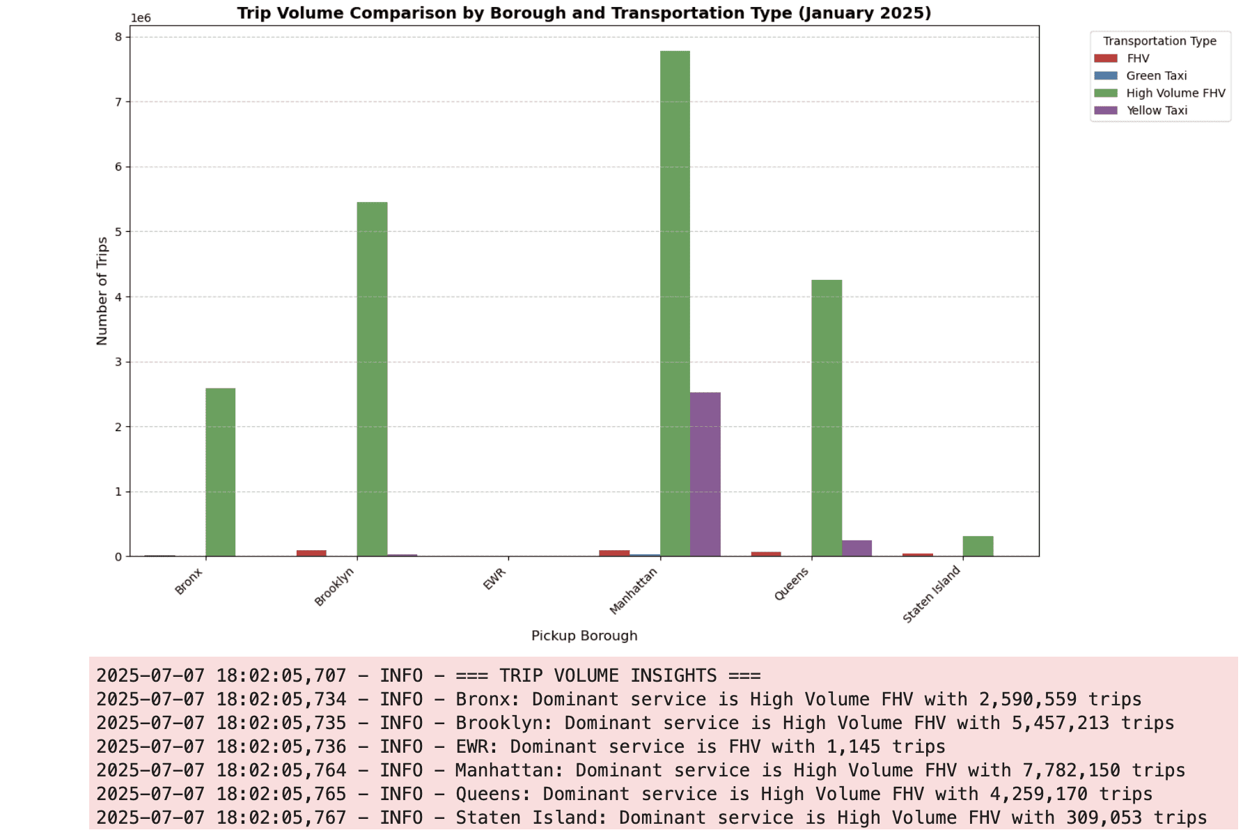 Analysis 1: Trip Volume Comparison by Borough — Nyc taxi example2
