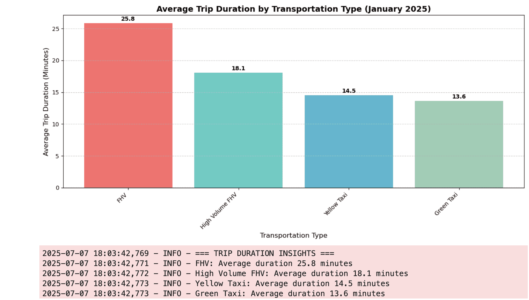 Analysis 2: Average Trip Duration Comparison — Nyc taxi example2