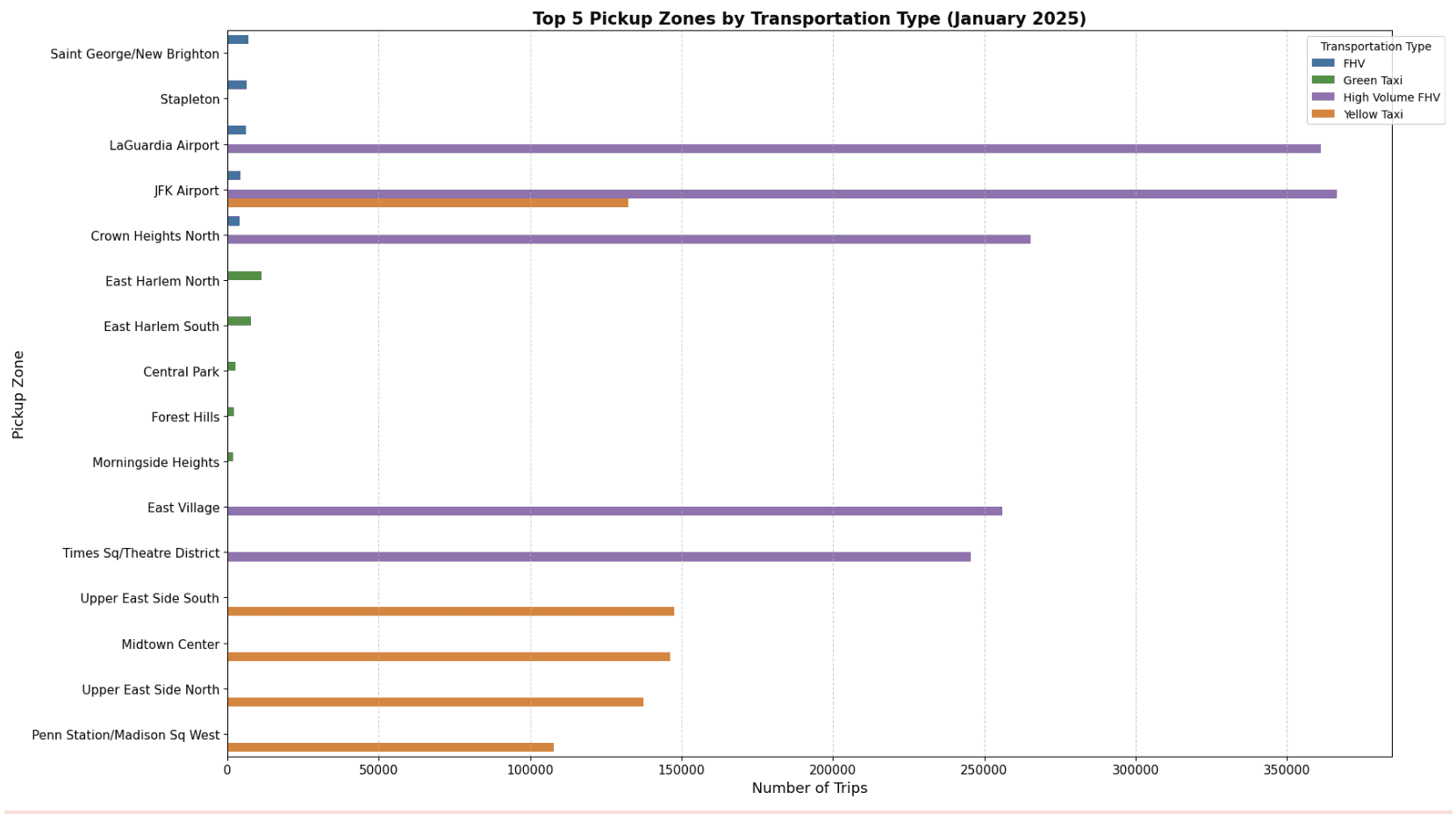 Analysis 3: Top Pickup Zones by Transportation Type — Nyc taxi example2