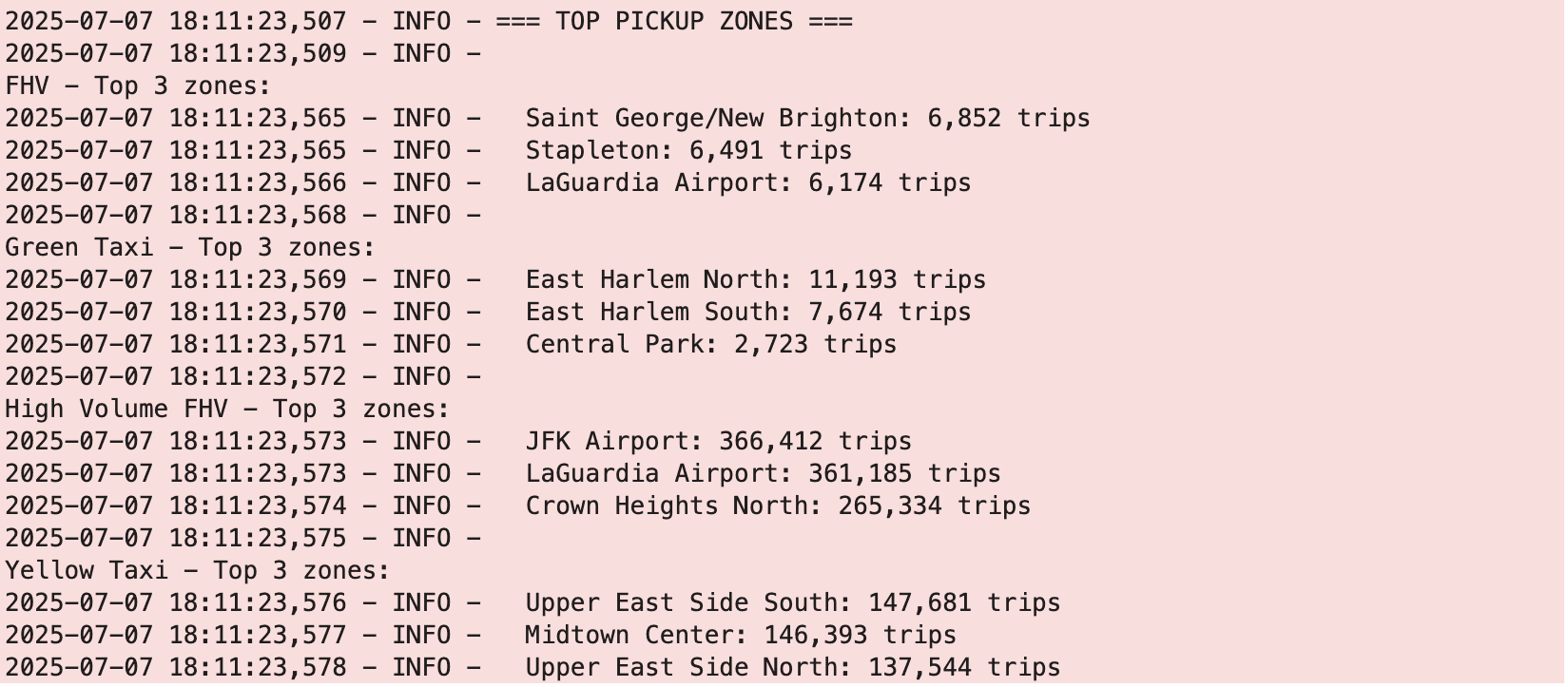 Analysis 3: Top Pickup Zones by Transportation Type — Nyc taxi example2 (2)