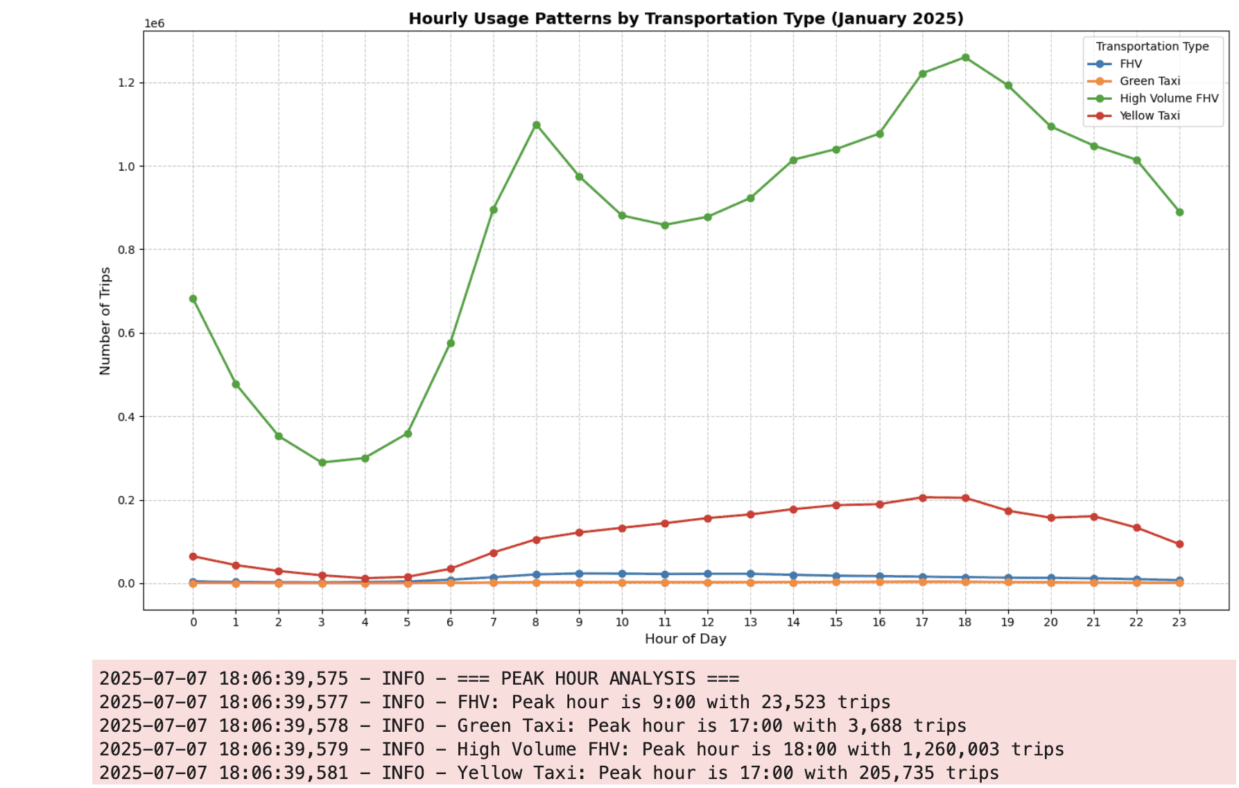 Analysis 4: Hourly Usage Patterns — Nyc taxi example2