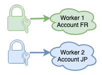 Segmentation over source accounts — Icon accounts
