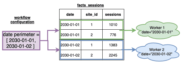 Segmentation over the date perimeter set in the workflow — Icon wfdates