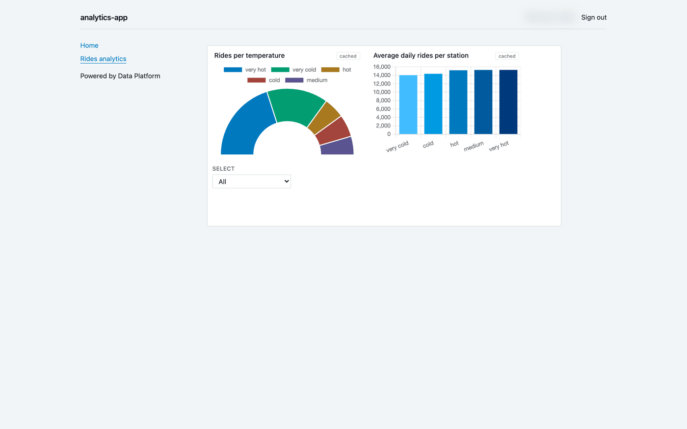 The deployed analytics application showing both charts and the station filter