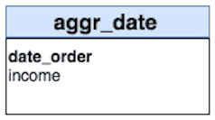 2. Based on an attribute of a Project table — Aggr