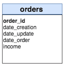 2. Based on an attribute of a Project table — Orders