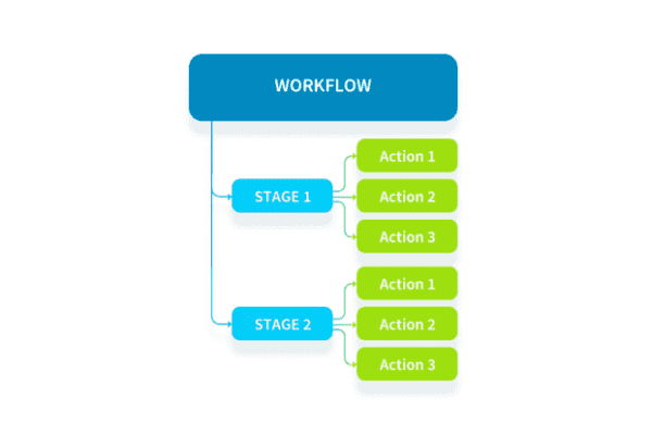 Stages — Organisation traitements