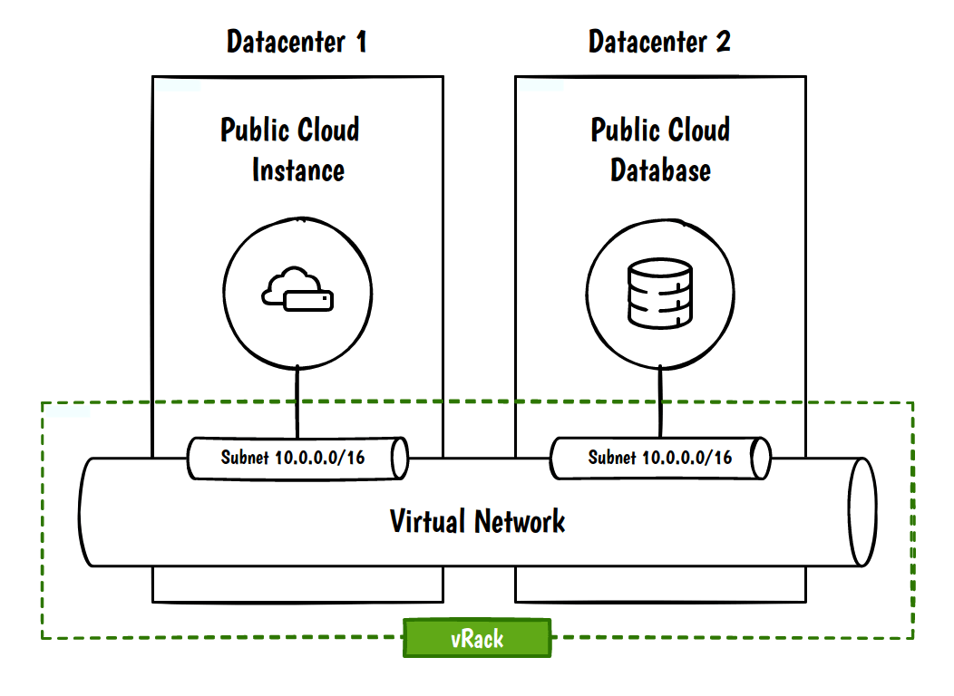 vrack schema