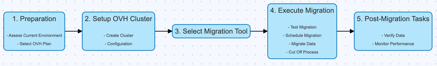 migration strategy diagram