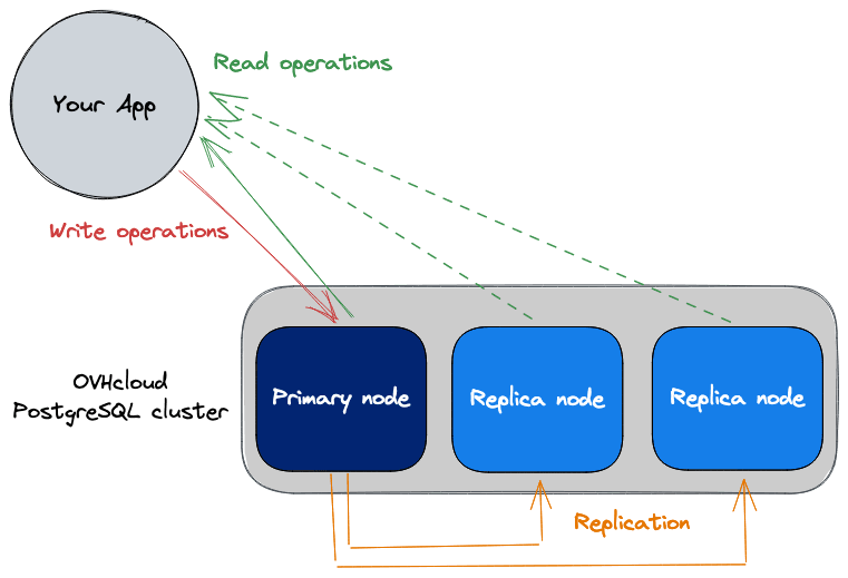 Public Cloud Databases for PostgreSQL cluster