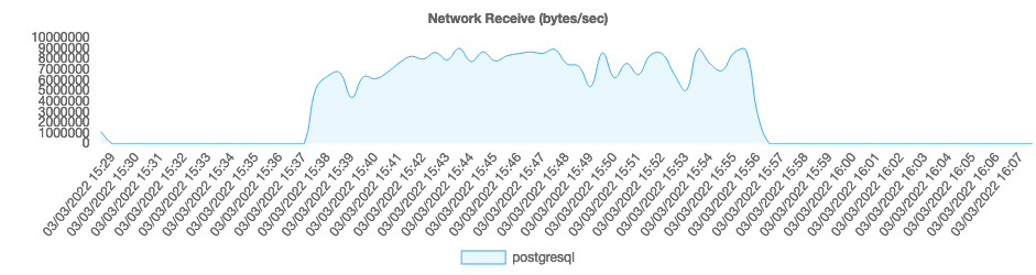 Metrics - Network