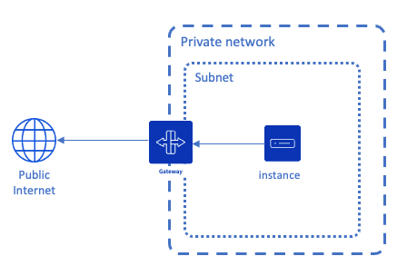PCI Networking