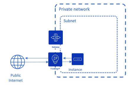 PCI Networking