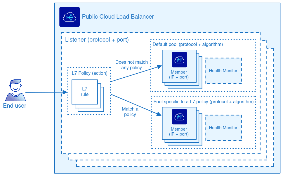Full Public Cloud Load Balancer configuration with an L7 policy, a default pool and a policy-specific pool