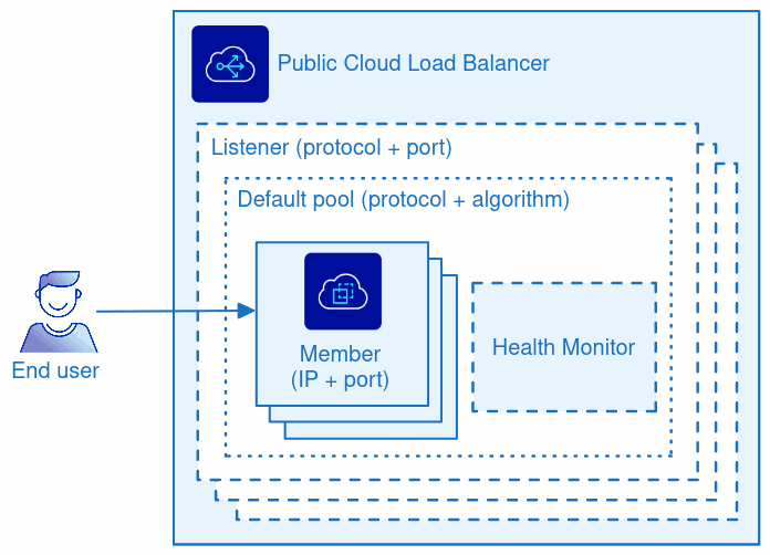 Simple Public Cloud Load Balancer configuration with a listener, a pool, members and a health monitor