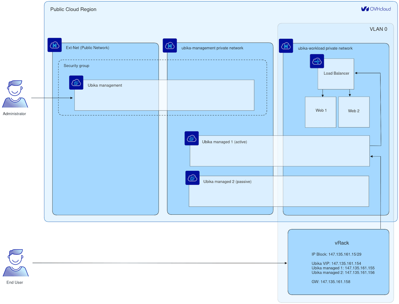 Ubika vrack