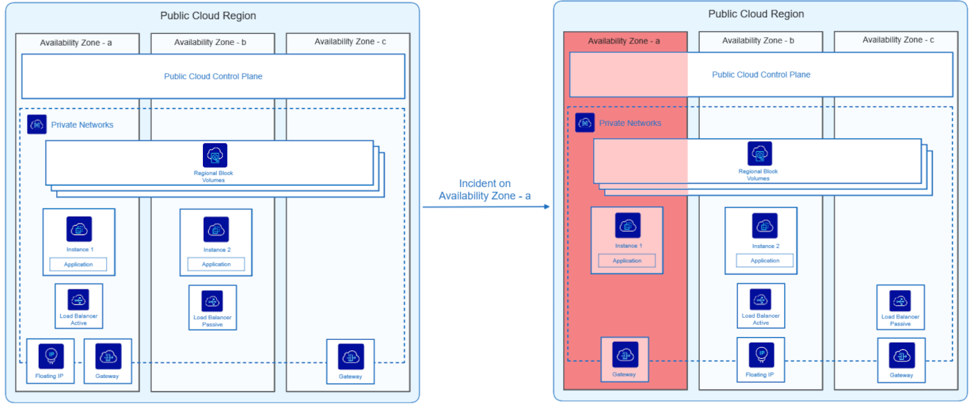 2-az with regional Block storage