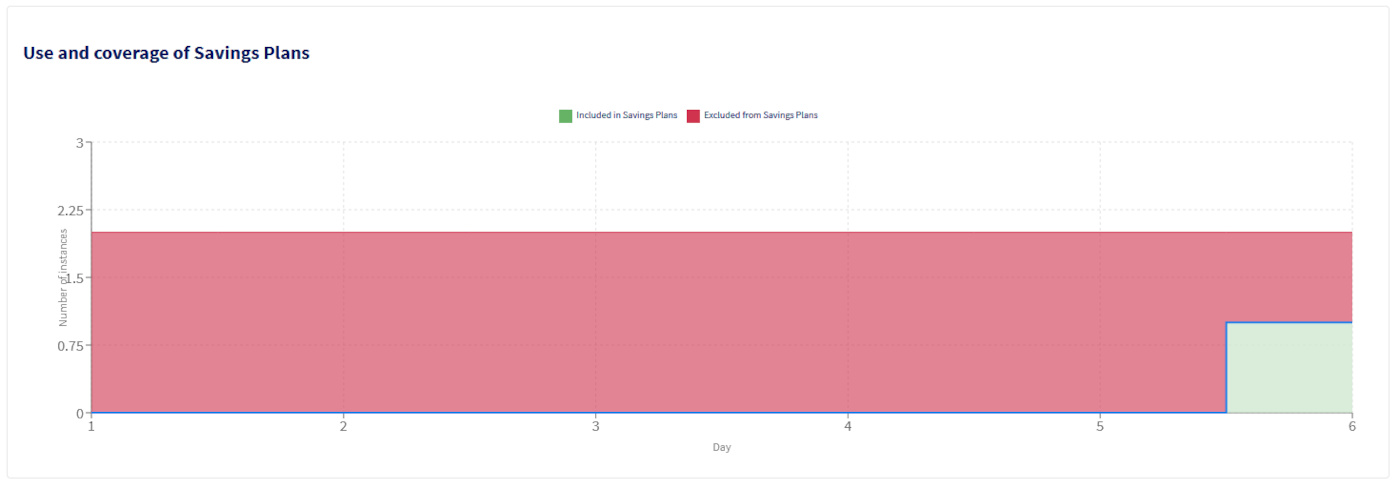 Dashboard focus on graph