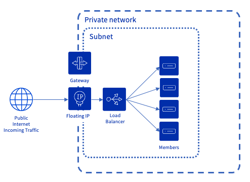 Public to Private Load balancer architecture
