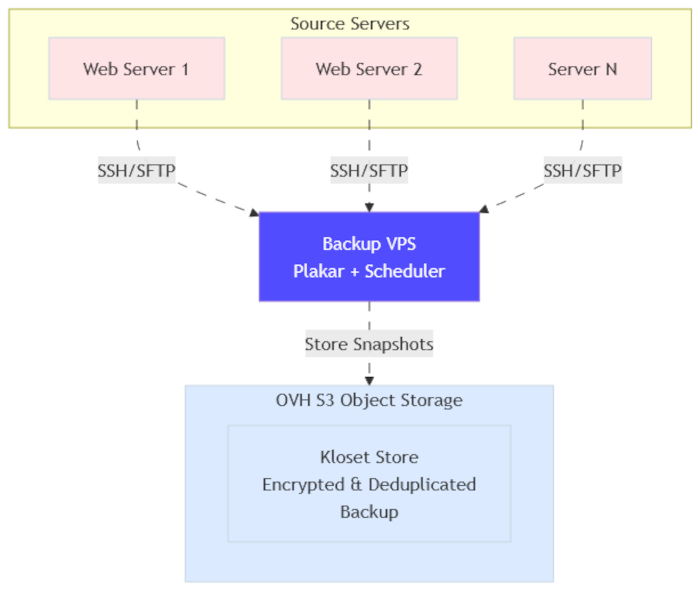 Architecture overview