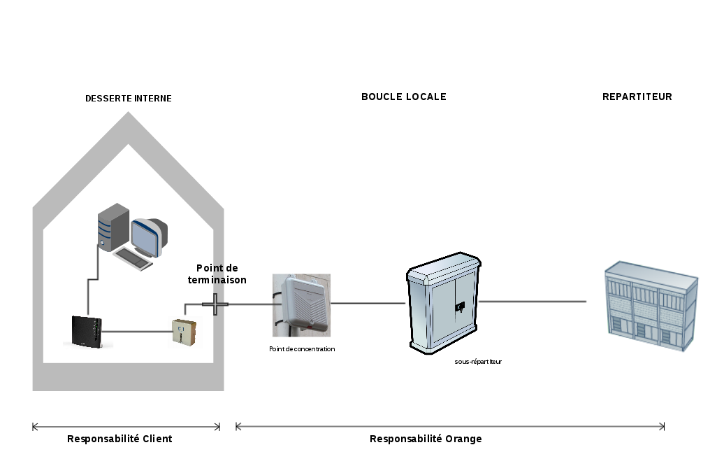 Schéma de la desserte interne